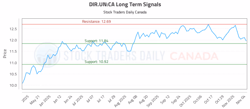 Stock Chart for DIR.UN:CA