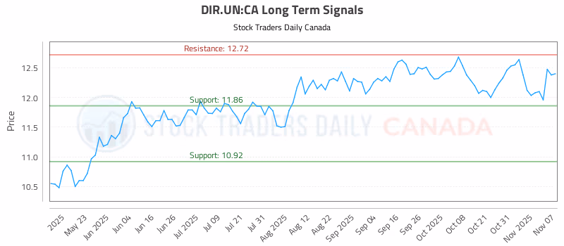 Stock Chart for DIR.UN:CA