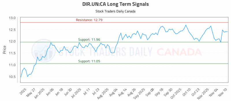 Stock Chart for DIR.UN:CA