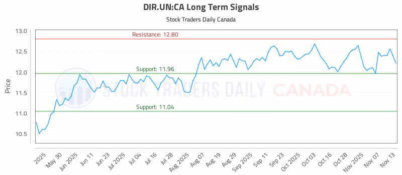 Stock Chart for DIR.UN:CA