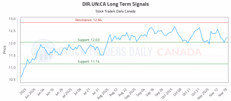 Stock Chart for DIR.UN:CA