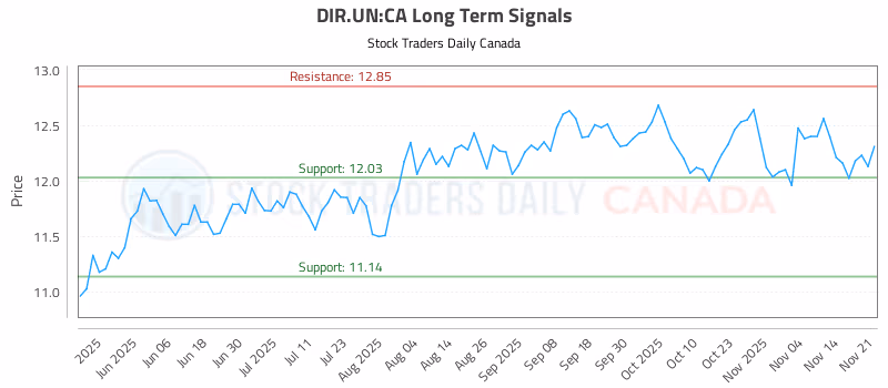 Stock Chart for DIR.UN:CA