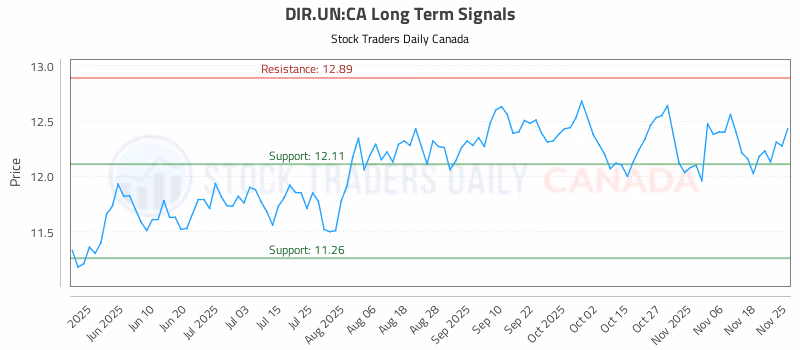Stock Chart for DIR.UN:CA
