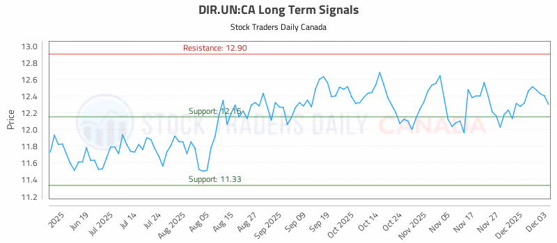 Stock Chart for DIR.UN:CA