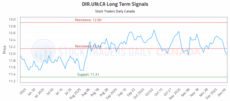 Stock Chart for DIR.UN:CA