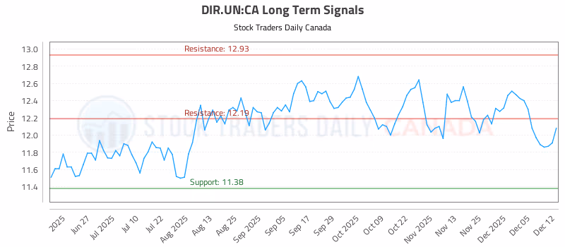 Stock Chart for DIR.UN:CA