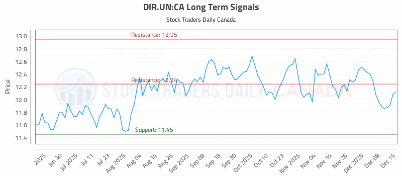 Stock Chart for DIR.UN:CA