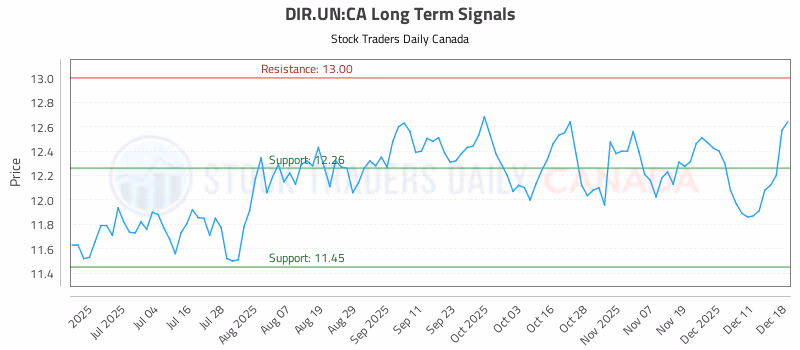 Stock Chart for DIR.UN:CA