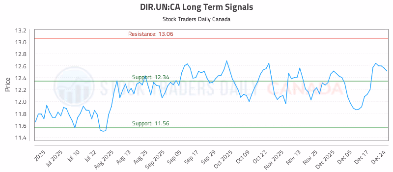 Stock Chart for DIR.UN:CA