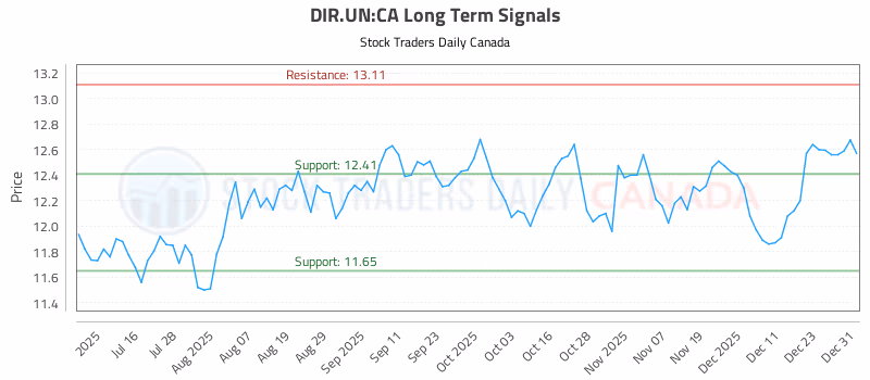 Stock Chart for DIR.UN:CA