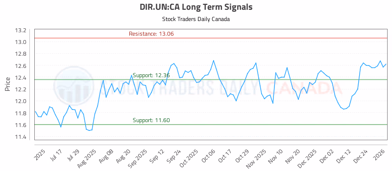 Stock Chart for DIR.UN:CA