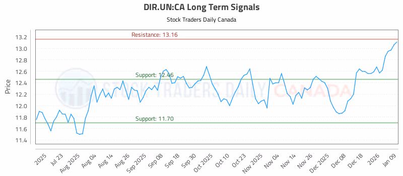 Stock Chart for DIR.UN:CA