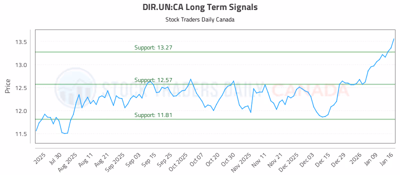 Stock Chart for DIR.UN:CA