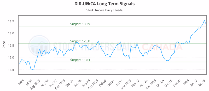 Stock Chart for DIR.UN:CA