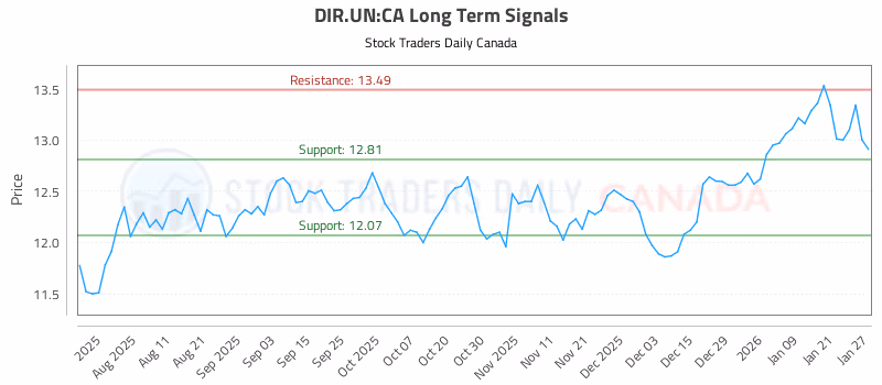 Stock Chart for DIR.UN:CA