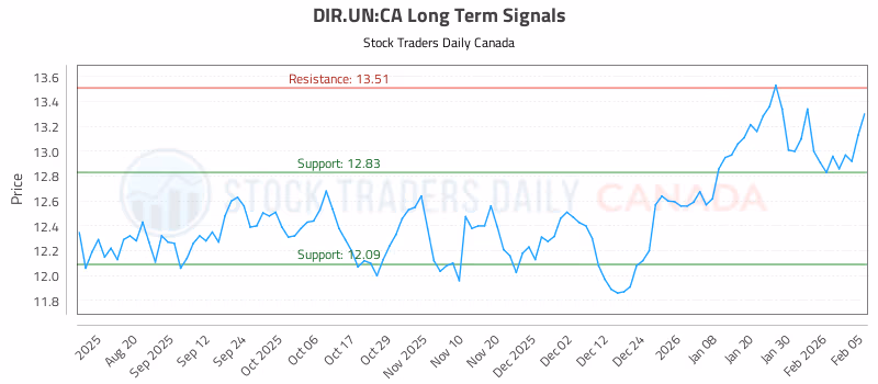 Stock Chart for DIR.UN:CA