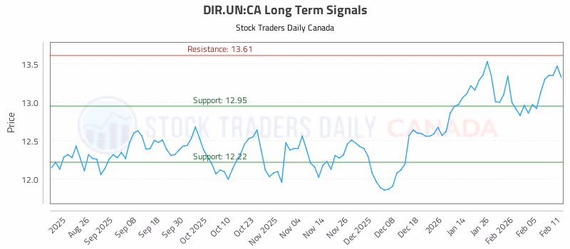 Stock Chart for DIR.UN:CA