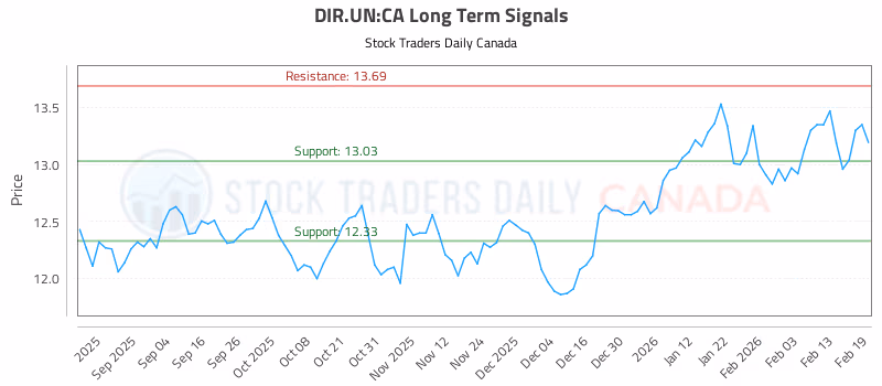 Stock Chart for DIR.UN:CA
