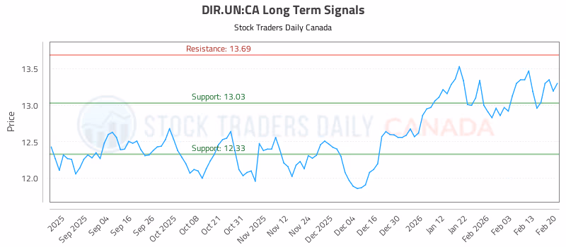 Stock Chart for DIR.UN:CA