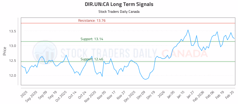 Stock Chart for DIR.UN:CA
