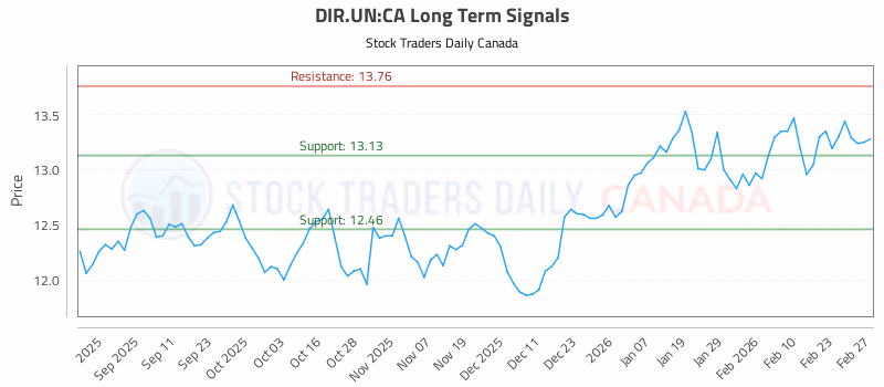 Stock Chart for DIR.UN:CA