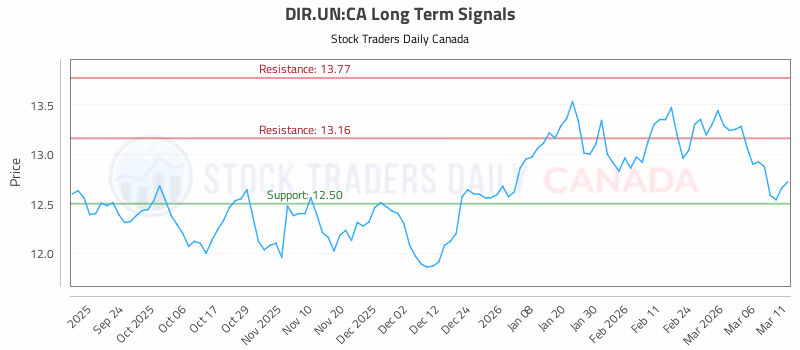 Stock Chart for DIR.UN:CA