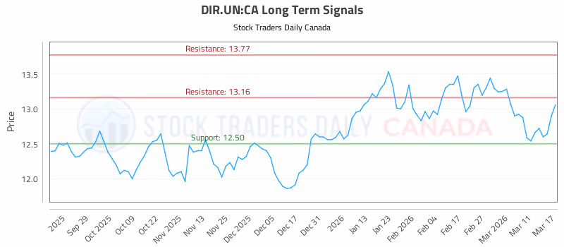 Stock Chart for DIR.UN:CA