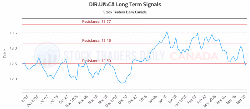 Stock Chart for DIR.UN:CA