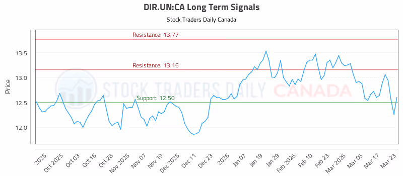 Stock Chart for DIR.UN:CA
