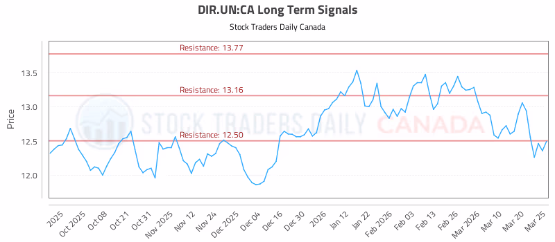 Stock Chart for DIR.UN:CA