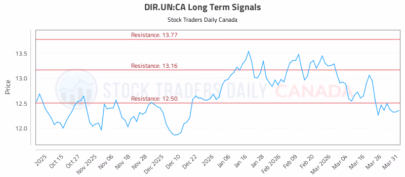 Stock Chart for DIR.UN:CA