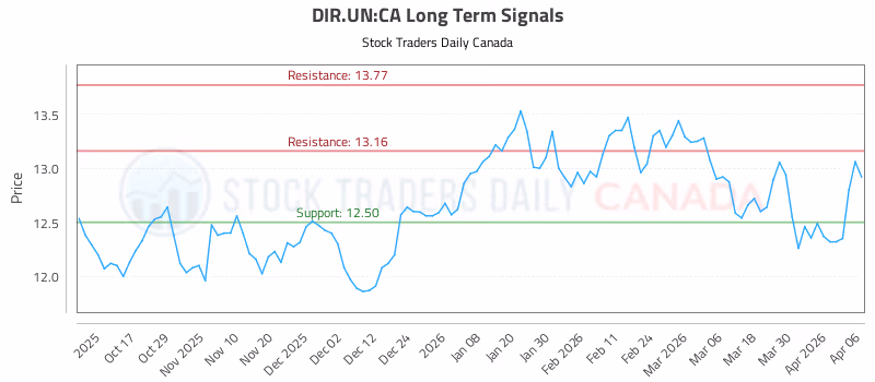 Stock Chart for DIR.UN:CA