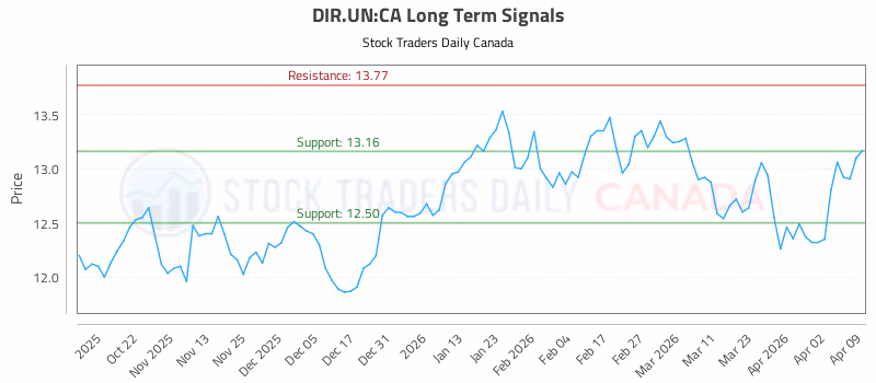 Stock Chart for DIR.UN:CA