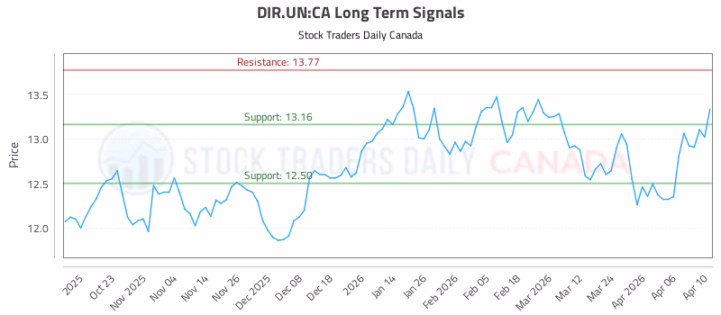Stock Chart for DIR.UN:CA
