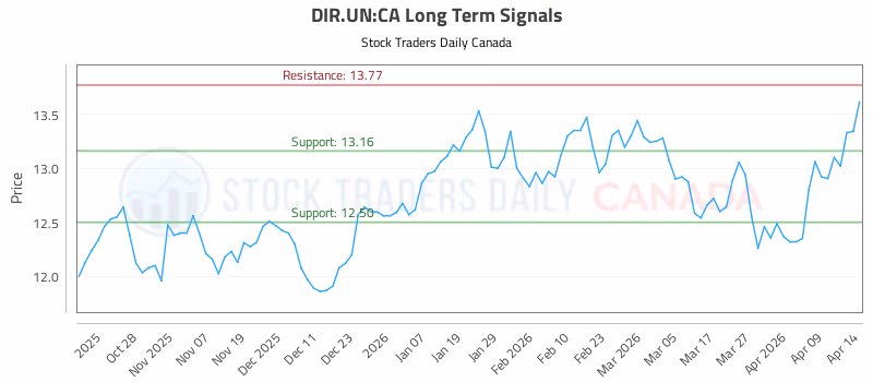 Stock Chart for DIR.UN:CA