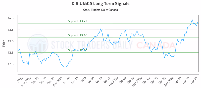 Stock Chart for DIR.UN:CA