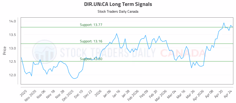 Stock Chart for DIR.UN:CA