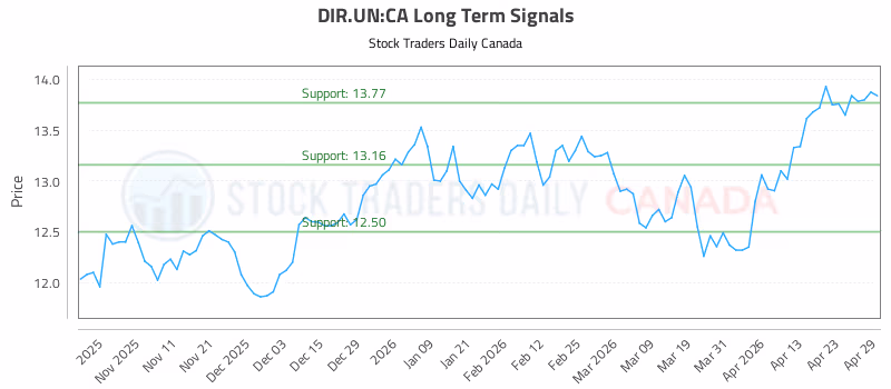 Stock Chart for DIR.UN:CA
