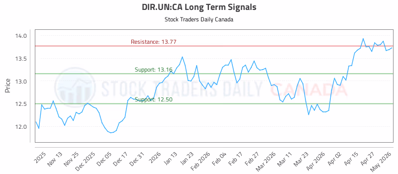 Stock Chart for DIR.UN:CA