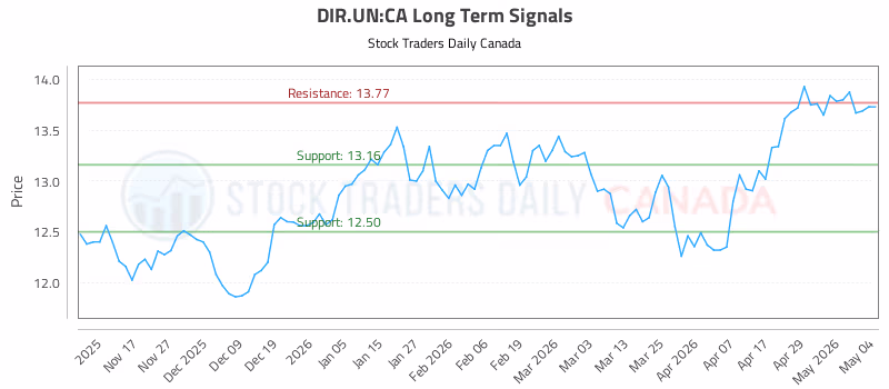 Stock Chart for DIR.UN:CA