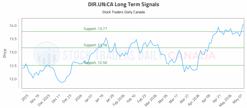 Stock Chart for DIR.UN:CA