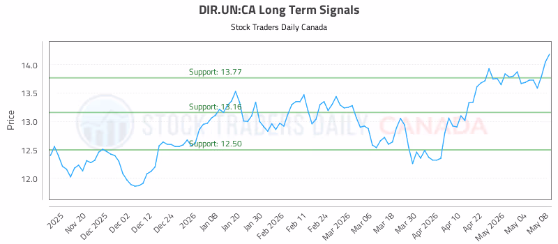 Stock Chart for DIR.UN:CA