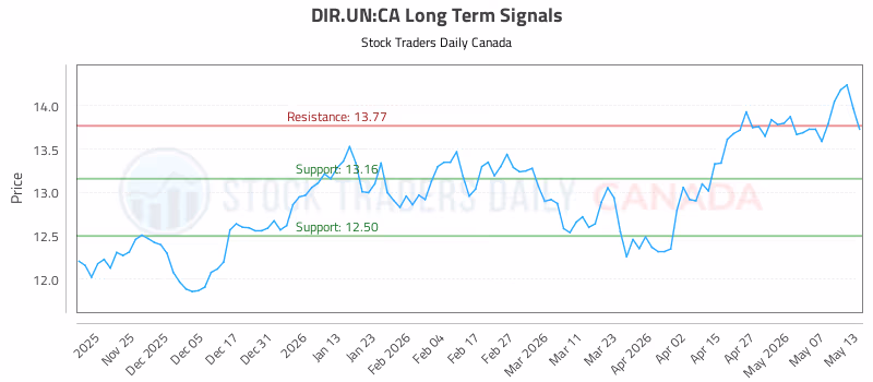 Stock Chart for DIR.UN:CA