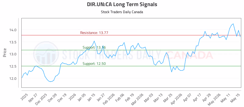 Stock Chart for DIR.UN:CA