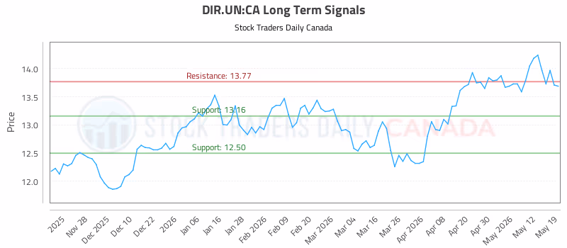 Stock Chart for DIR.UN:CA