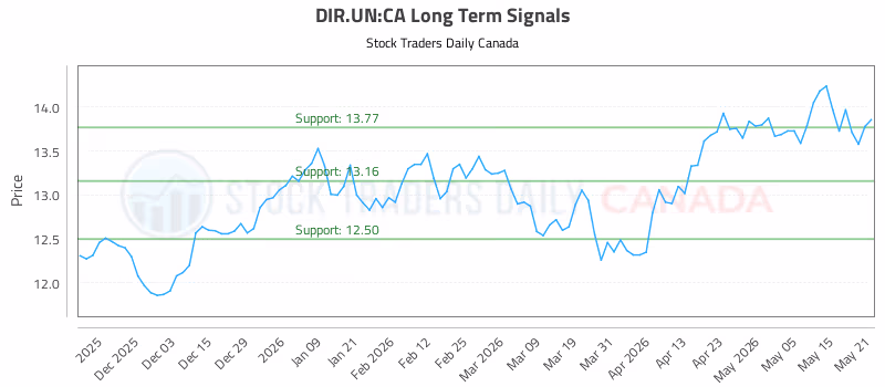Stock Chart for DIR.UN:CA