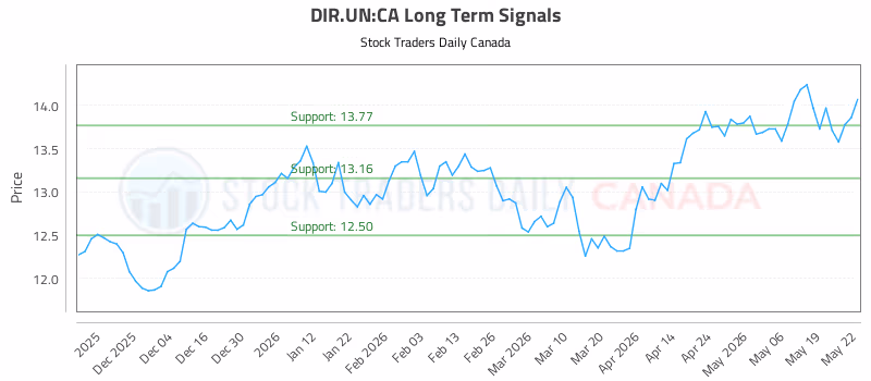 Stock Chart for DIR.UN:CA