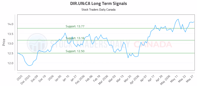 Stock Chart for DIR.UN:CA