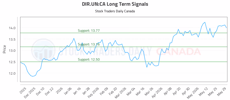 Stock Chart for DIR.UN:CA