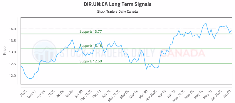 Stock Chart for DIR.UN:CA